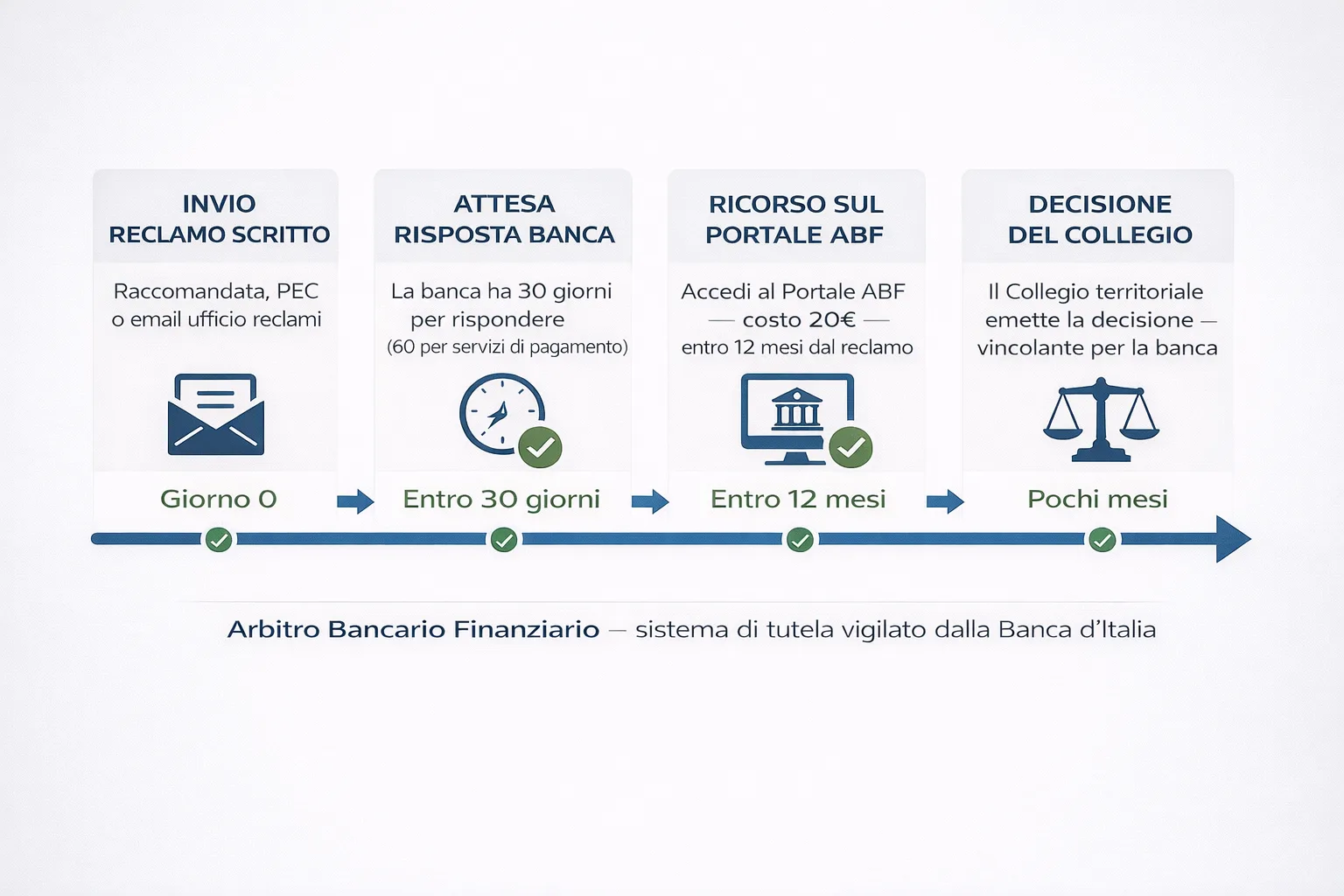 Timeline procedura reclamo banca e ricorso ABF