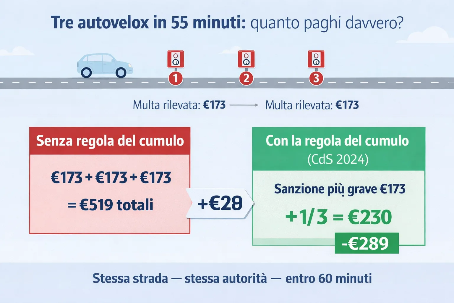 Regola del cumulo infrazioni seriali eccesso di velocità entro 60 minuti