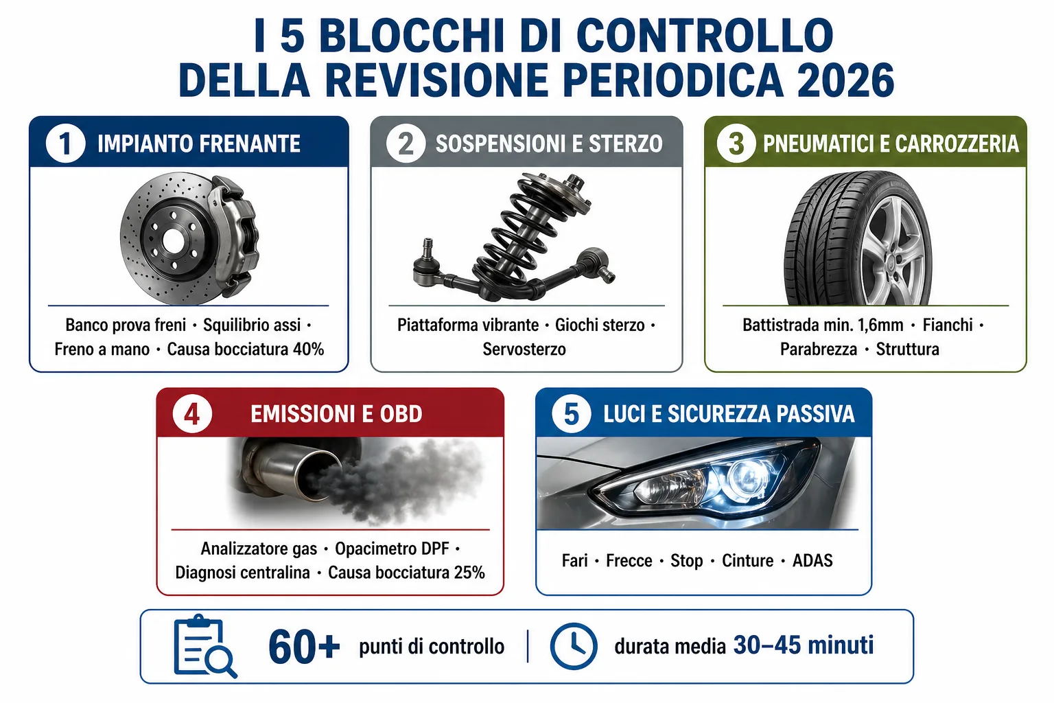 Schema controlli revisione auto: frenata, emissioni, pneumatici, luci, sicurezza passiva