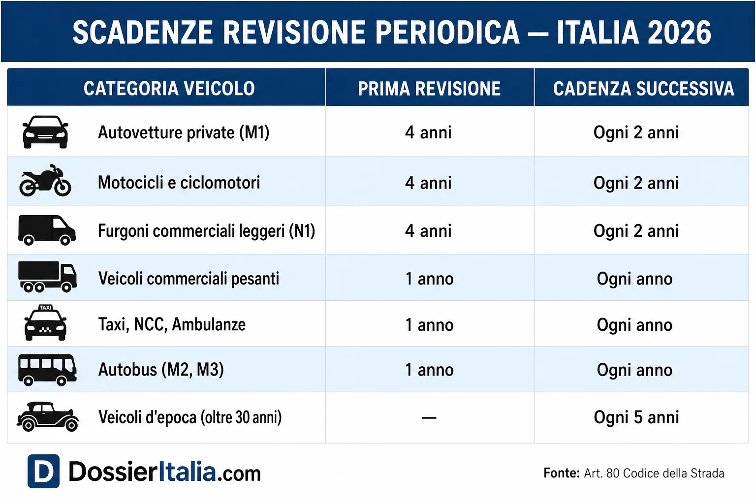 Tabella scadenze revisione veicoli Italia 2026: auto, moto, furgoni, taxi, veicoli d'epoca