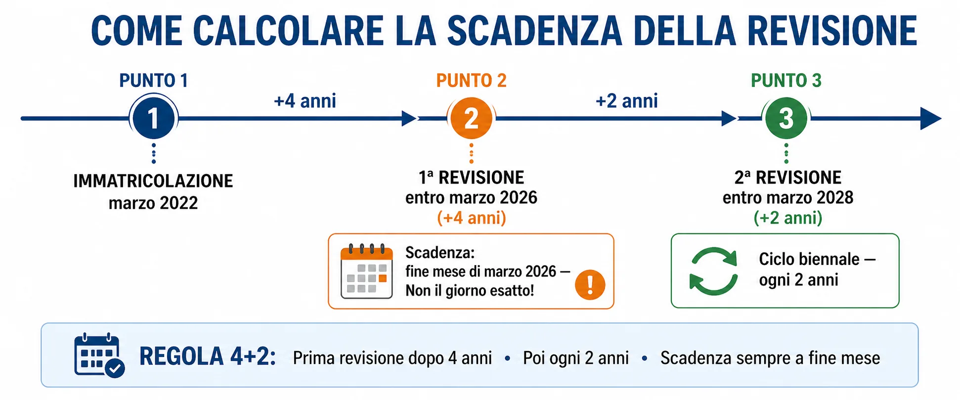 Timeline calcolo scadenza revisione auto: prima revisione 4 anni, successive ogni 2 anni