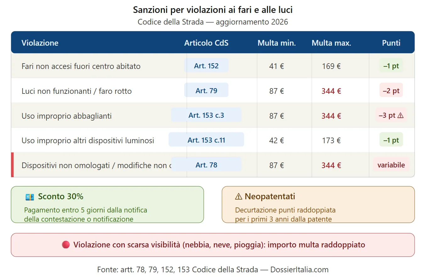 Infografica con importi delle multe e punti decurtati per ogni tipo di violazione sui fari auto secondo il Codice della Strada