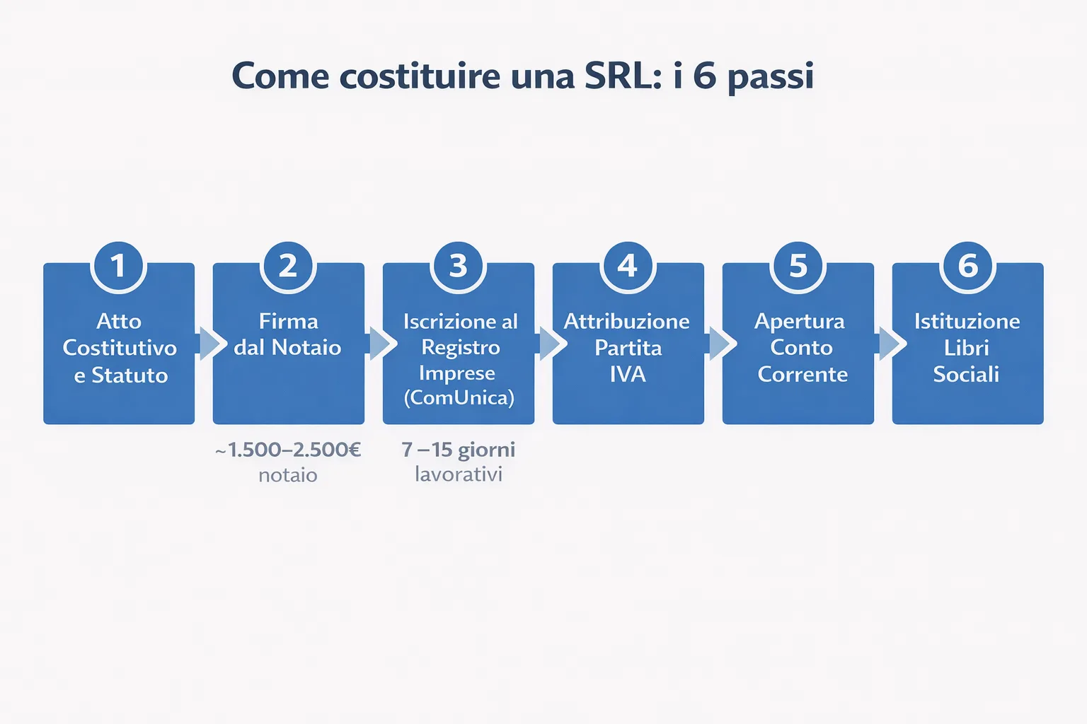 Schema dei sei passi per la costituzione di una SRL