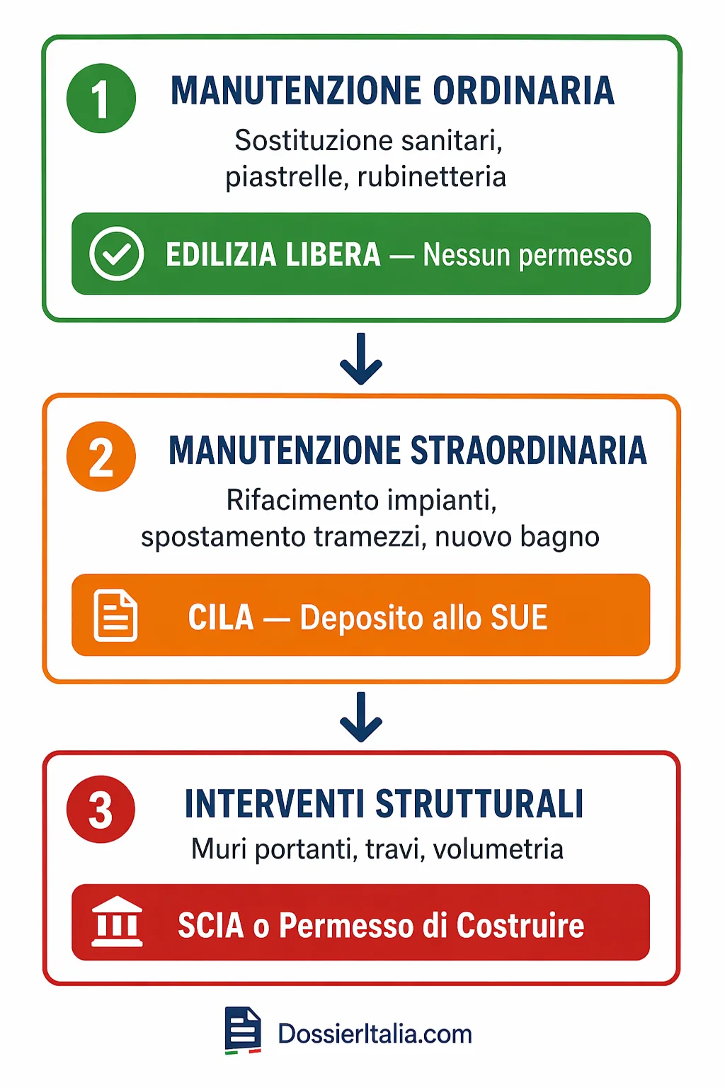schema permessi ristrutturazione: edilizia libera, CILA, SCIA