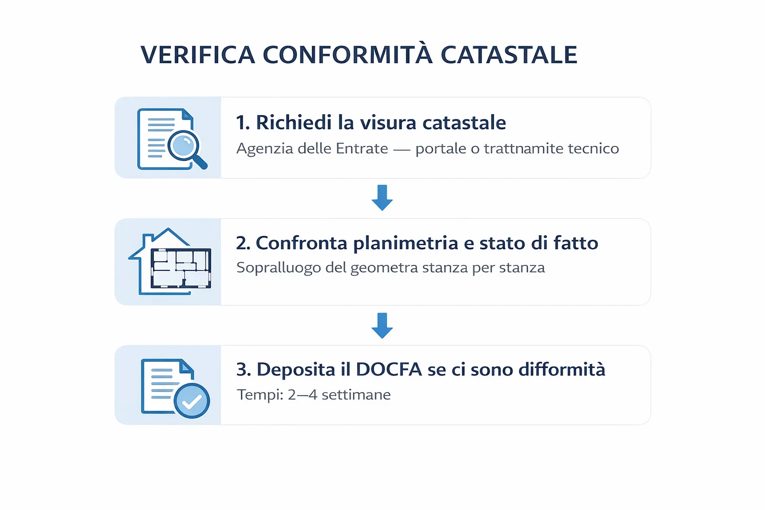 Schema verifica conformità catastale e urbanistica prima della vendita immobile