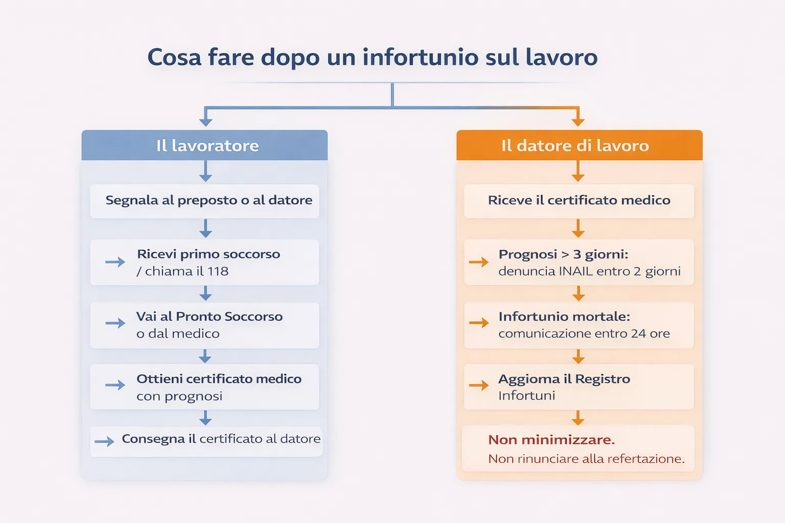flowchart cosa fare infortunio lavoro lavoratore datore