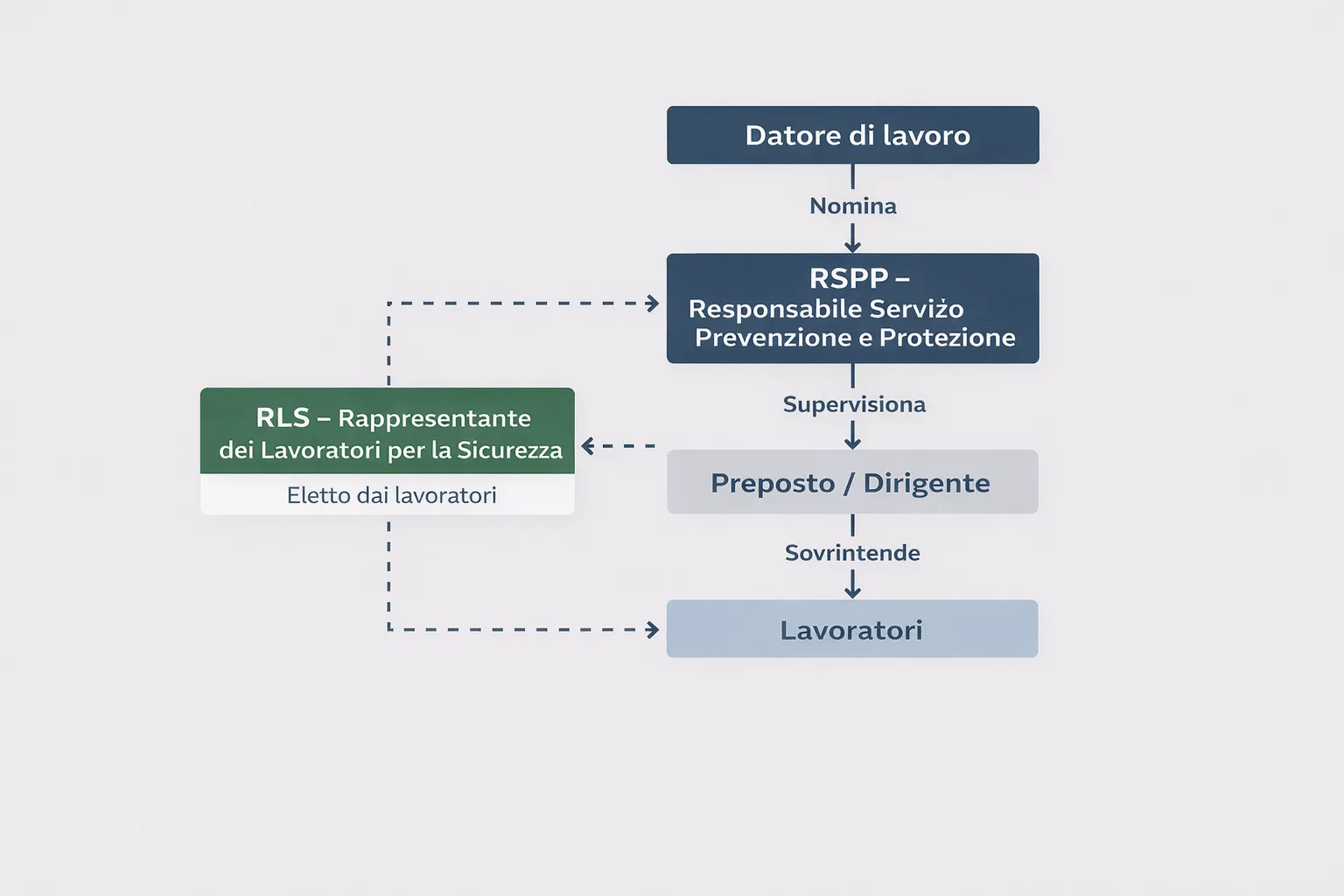 schema organigramma sicurezza sul lavoro azienda