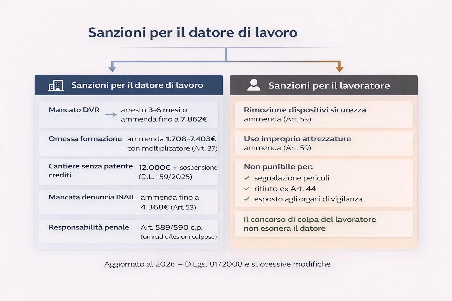 tabella comparativa sanzioni datore lavoratore sicurezza lavoro 2026