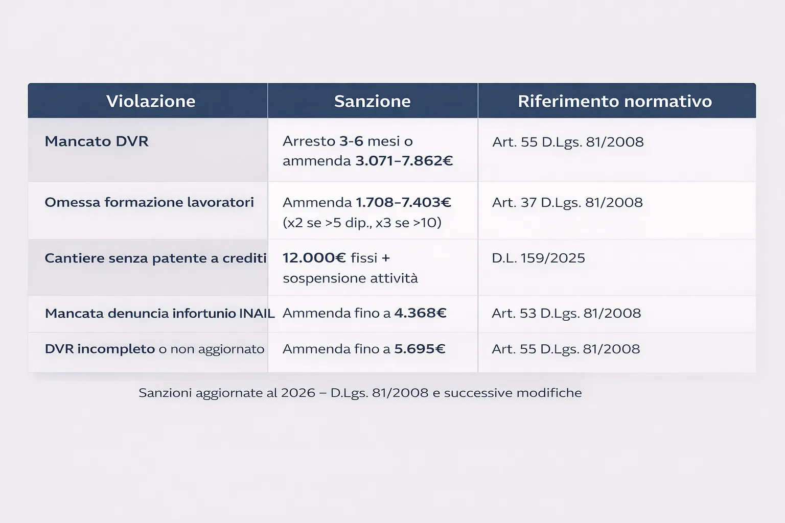 tabella sanzioni sicurezza sul lavoro datore di lavoro 2026