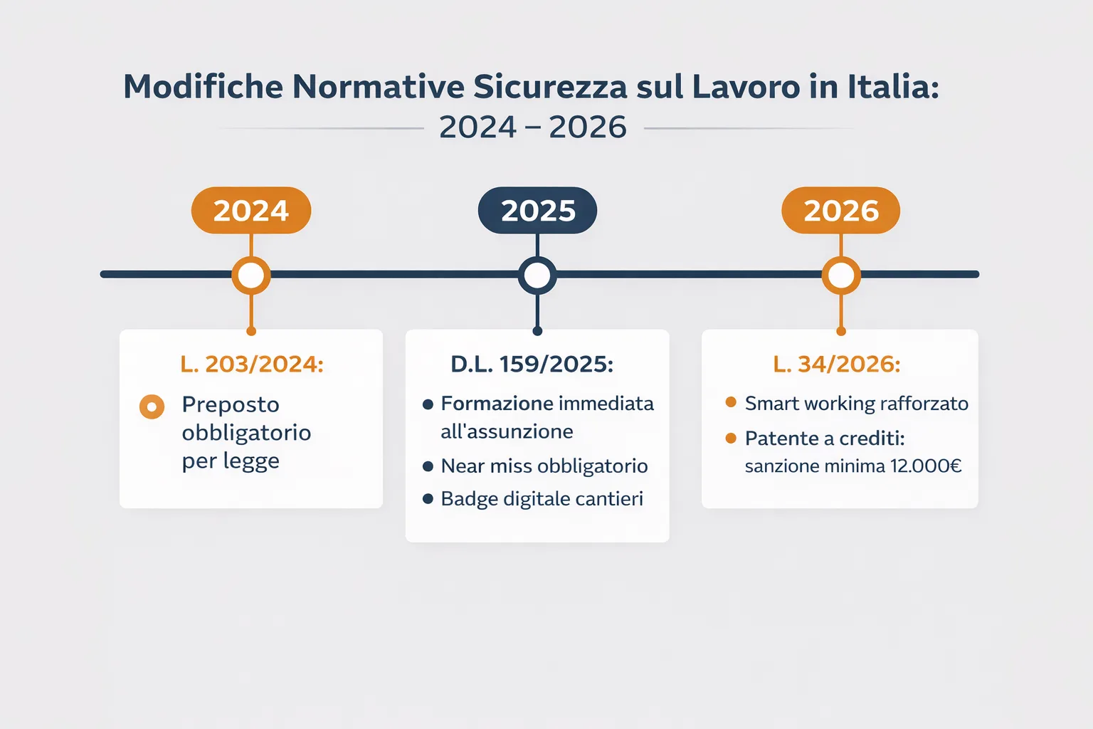 infografica timeline modifiche normative sicurezza sul lavoro 2024-2026