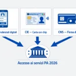 Infografica comparativa SPID CIE CNS accesso servizi PA 2026