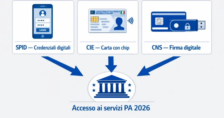 Infografica comparativa SPID CIE CNS accesso servizi PA 2026