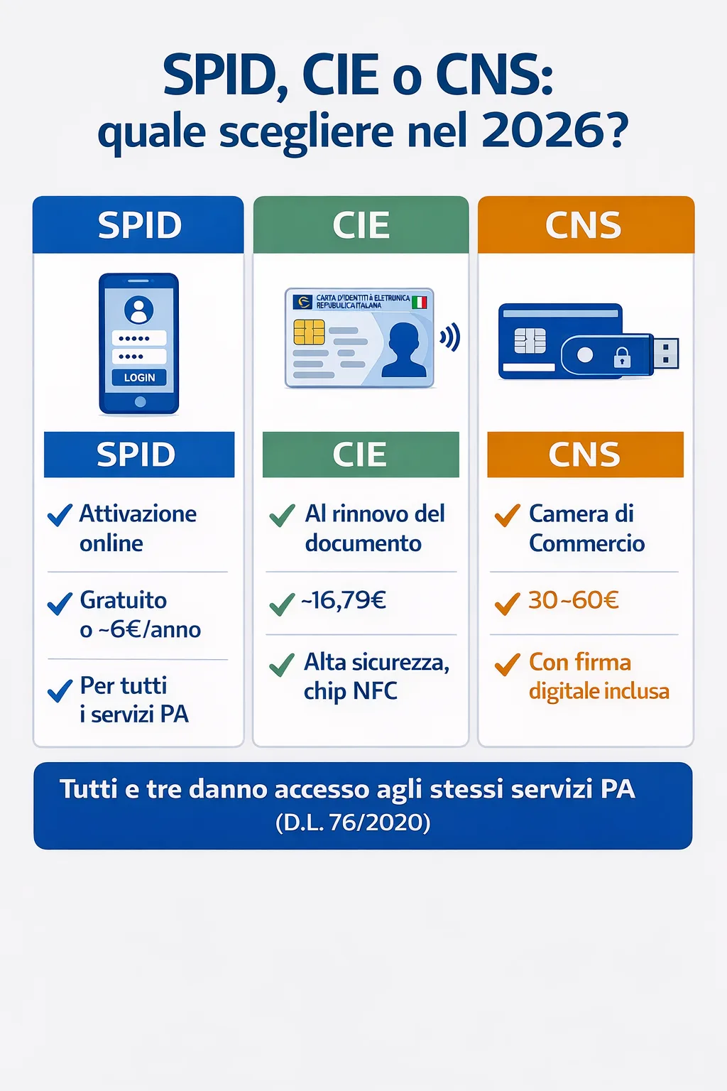 Infografica comparativa SPID CIE CNS accesso servizi PA 2026
