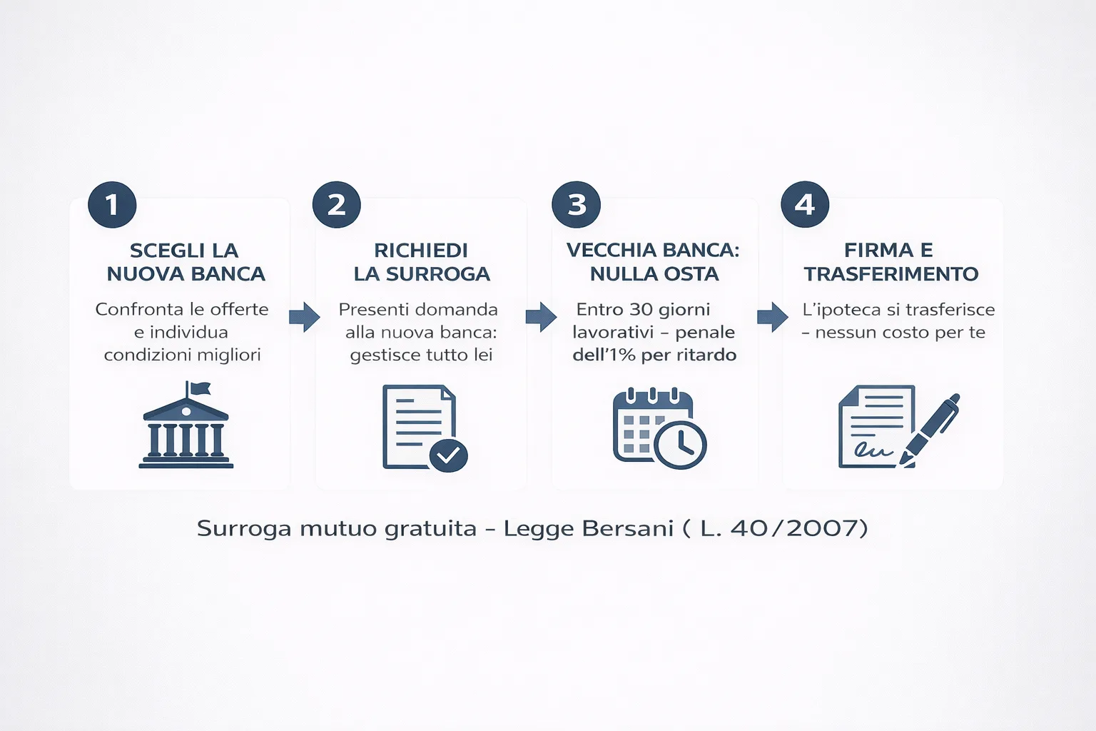 Schema processo surroga mutuo in 4 step