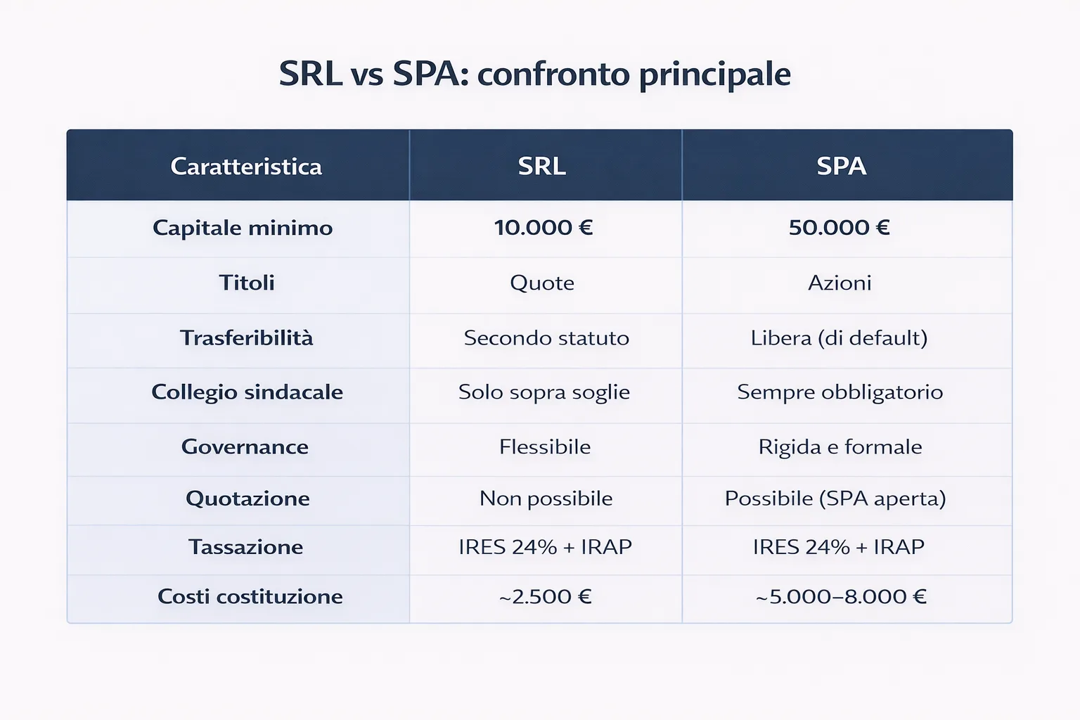 Tabella comparativa SRL vs SPA: capitale, governance, costi