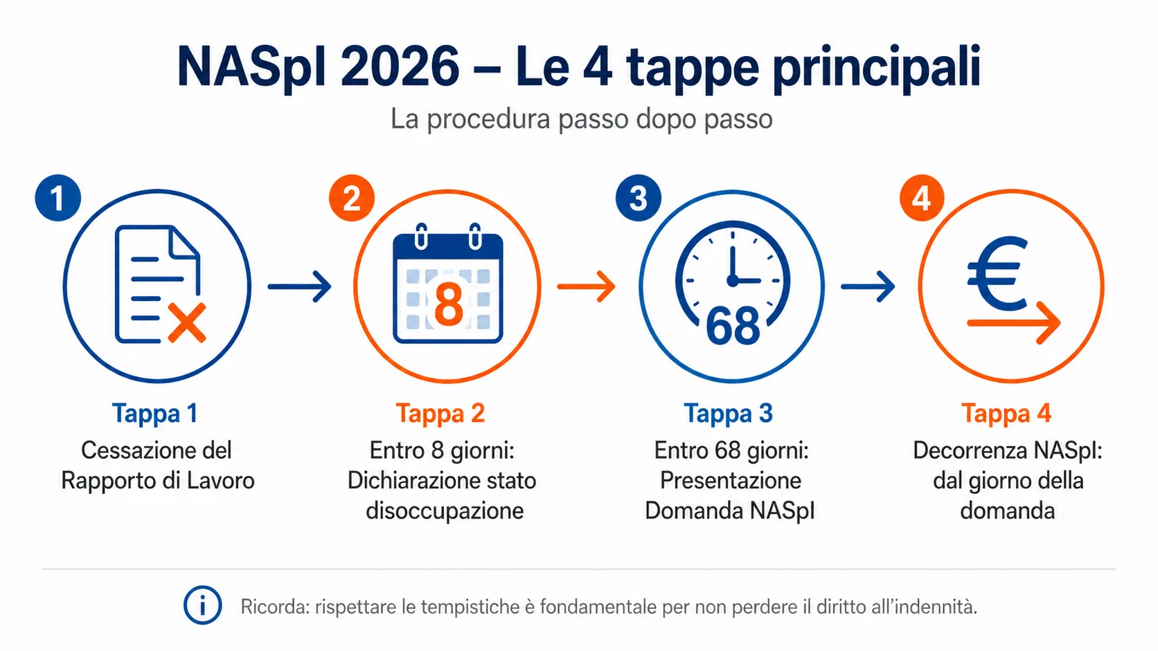 Timeline dei termini per la presentazione della domanda NASpI 2026 all'INPS