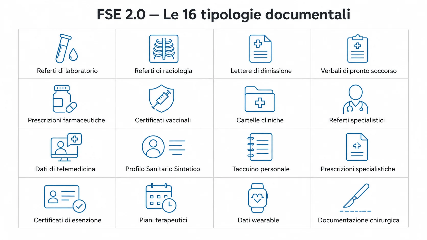 Schema delle tipologie documentali nel FSE 2.0