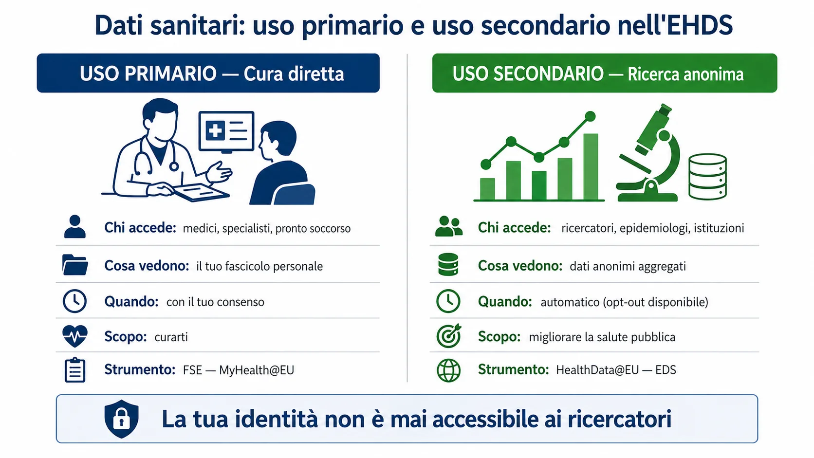 Schema uso primario e secondario dei dati sanitari EHDS