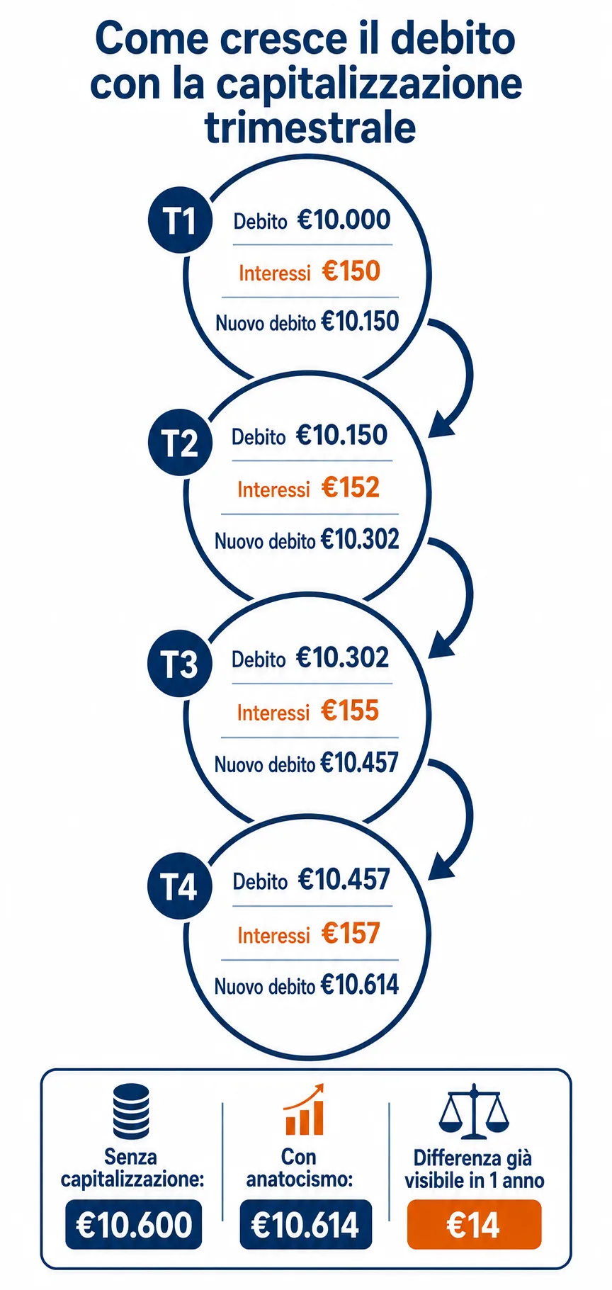 Schema che mostra il meccanismo dell'anatocismo bancario con capitalizzazione trimestrale degli interessi