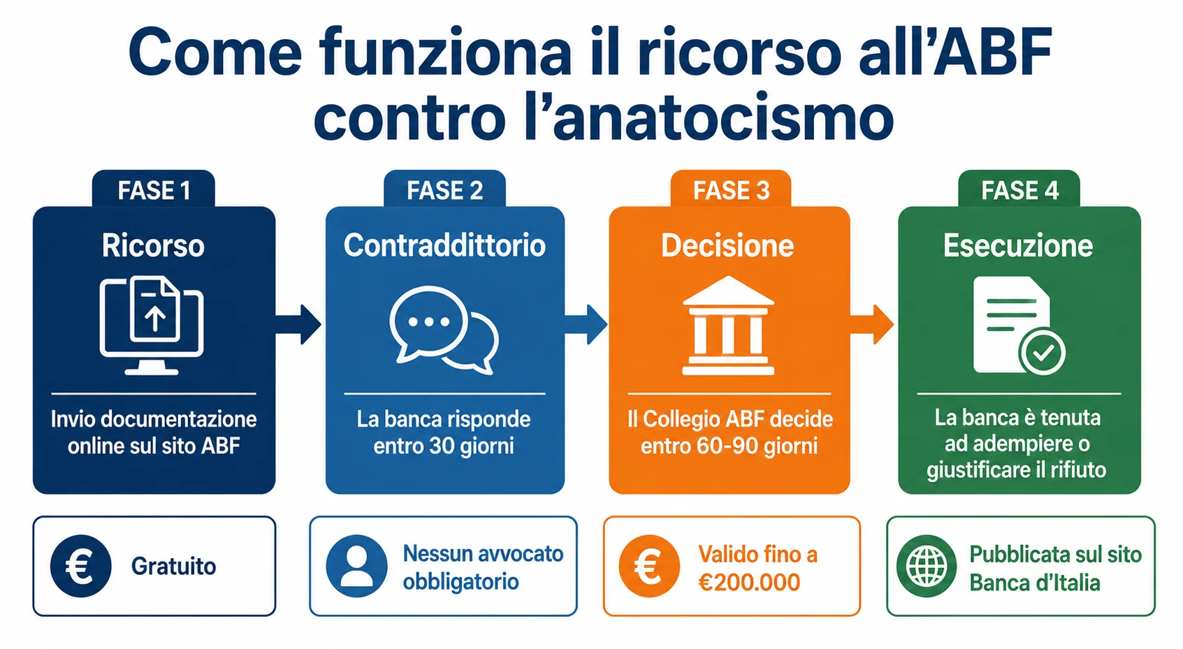 Schema delle 4 fasi del procedimento ABF per controversie bancarie su anatocismo
