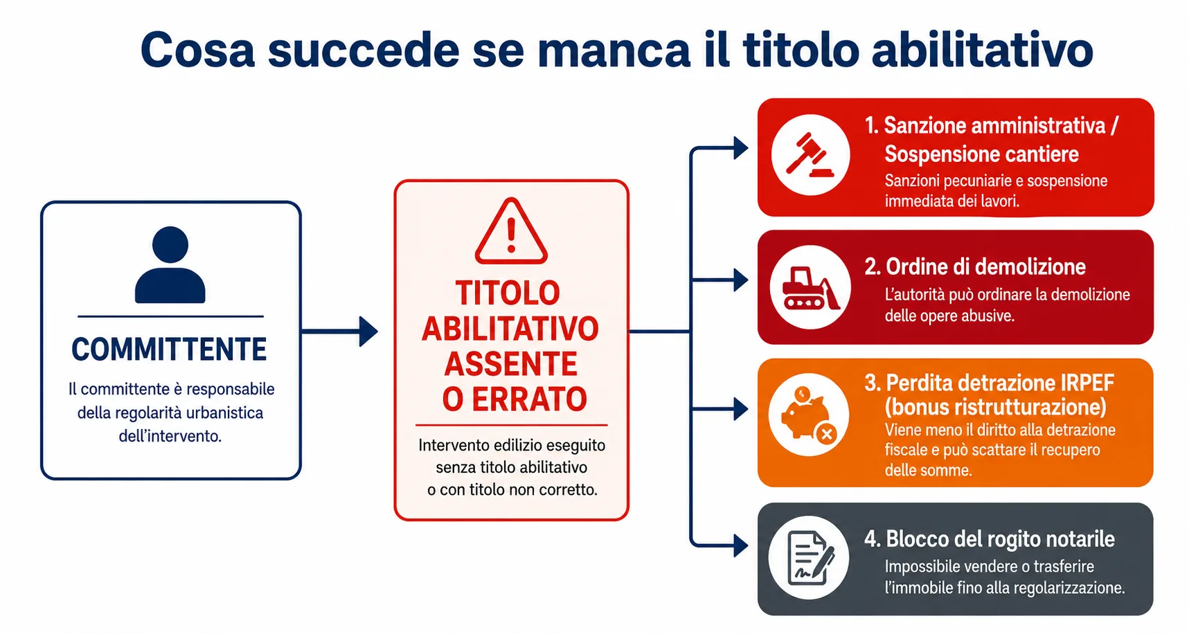 Schema delle conseguenze edilizie e fiscali per il committente che avvia lavori senza il titolo abilitativo corretto: sanzione, demolizione, perdita detrazione, blocco rogito