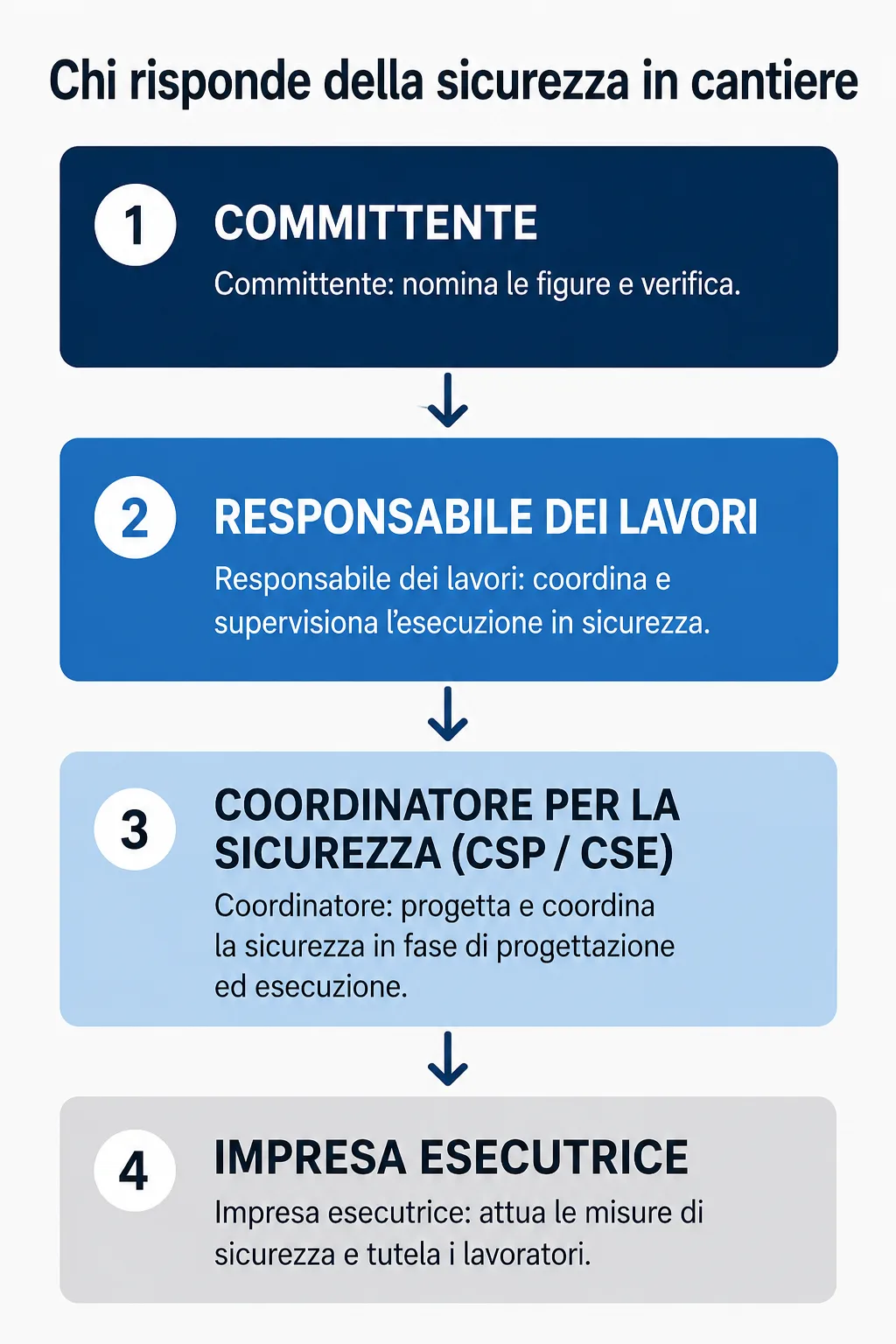 Schema delle figure di sicurezza nel cantiere edile: committente, responsabile dei lavori, coordinatore per la sicurezza CSP e CSE, impresa esecutrice