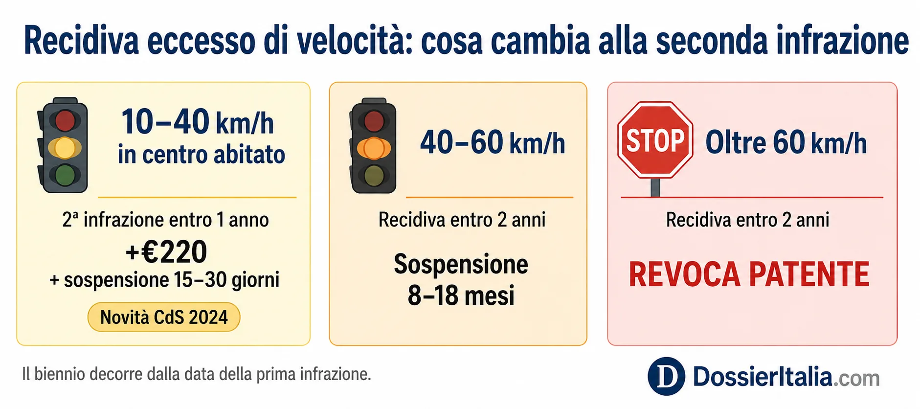 Infografica sanzioni recidiva eccesso di velocità 2026: sospensione e revoca patente per seconda infrazione nelle tre fasce