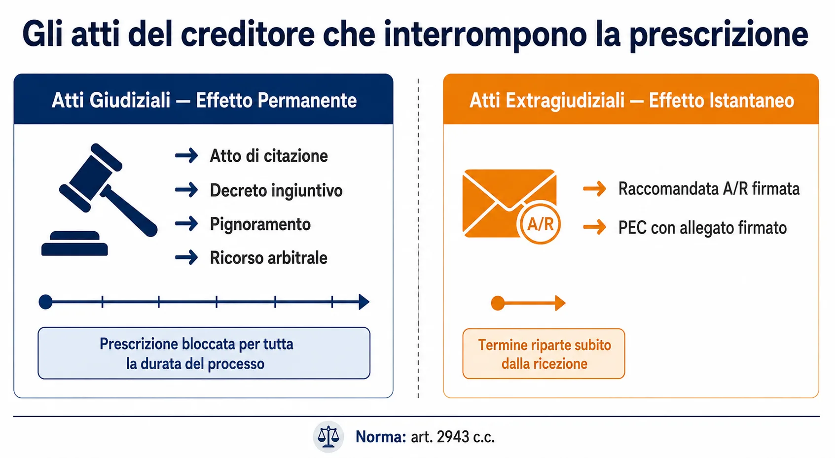 Schema degli atti del creditore che interrompono la prescrizione: giudiziali con effetto permanente ed extragiudiziali con effetto istantaneo