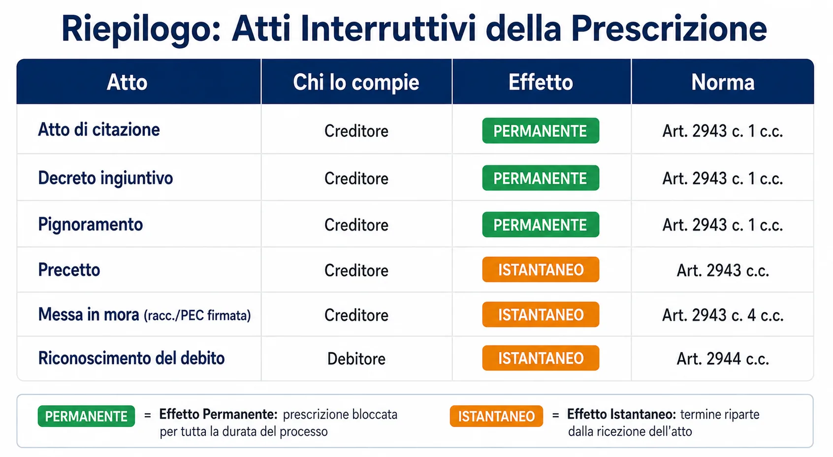 Tabella riepilogativa degli atti interruttivi della prescrizione con indicazione dell'effetto (permanente o istantaneo) e della norma di riferimento