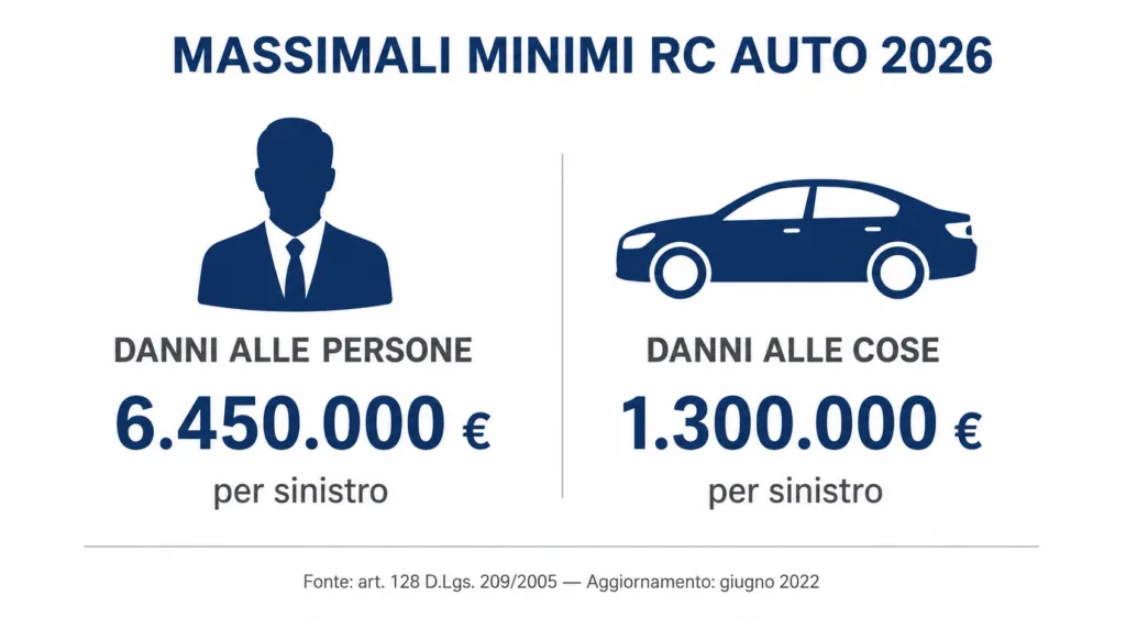 Infografica massimali minimi RC auto 2026: 6.450.000 euro per danni alle persone e 1.300.000 euro per danni alle cose