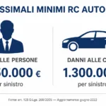 Infografica massimali minimi RC auto 2026: 6.450.000 euro per danni alle persone e 1.300.000 euro per danni alle cose
