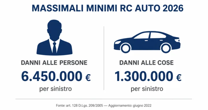 Infografica massimali minimi RC auto 2026: 6.450.000 euro per danni alle persone e 1.300.000 euro per danni alle cose