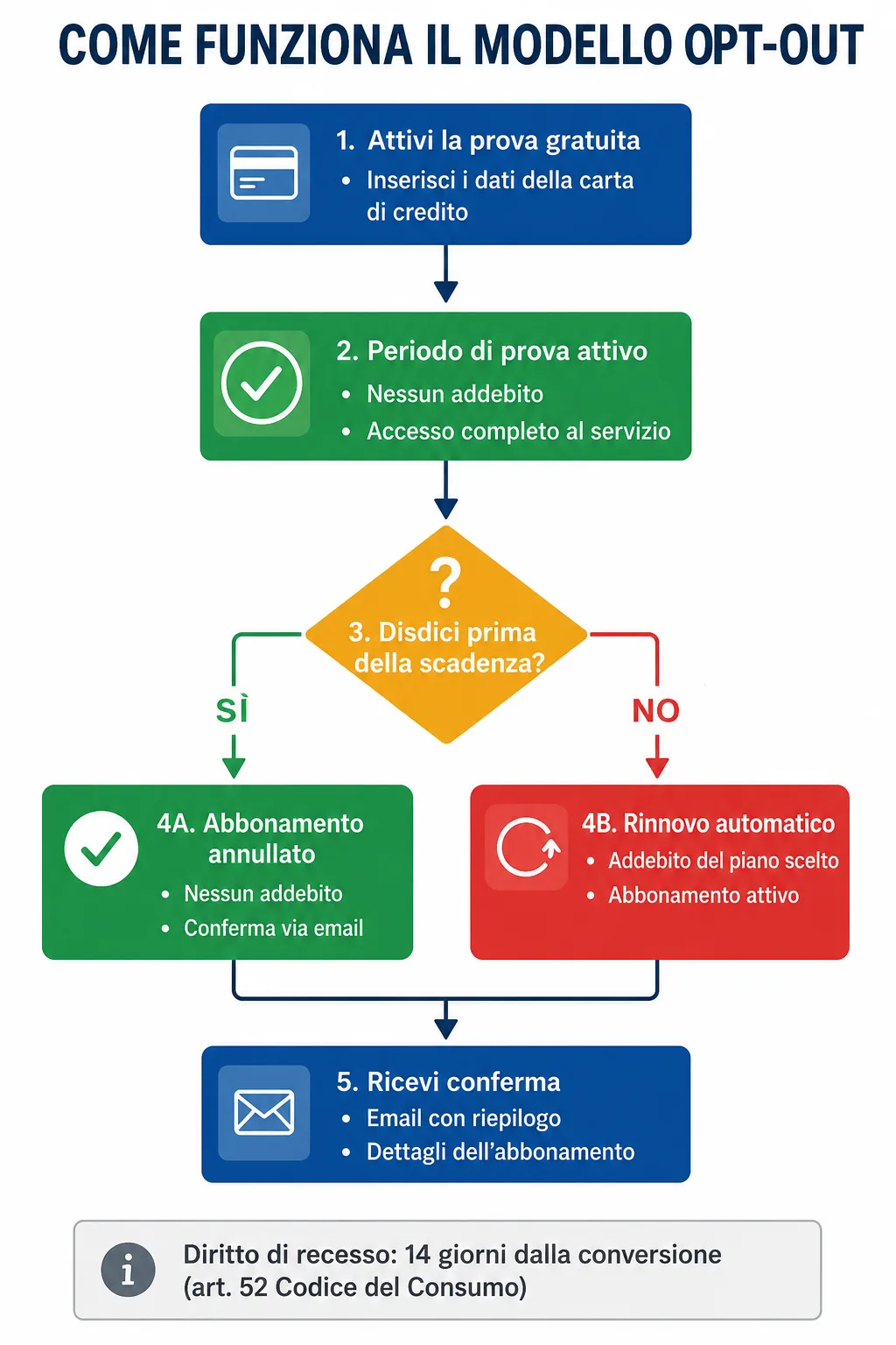 Diagramma del modello opt-out in una prova gratuita con carta di credito