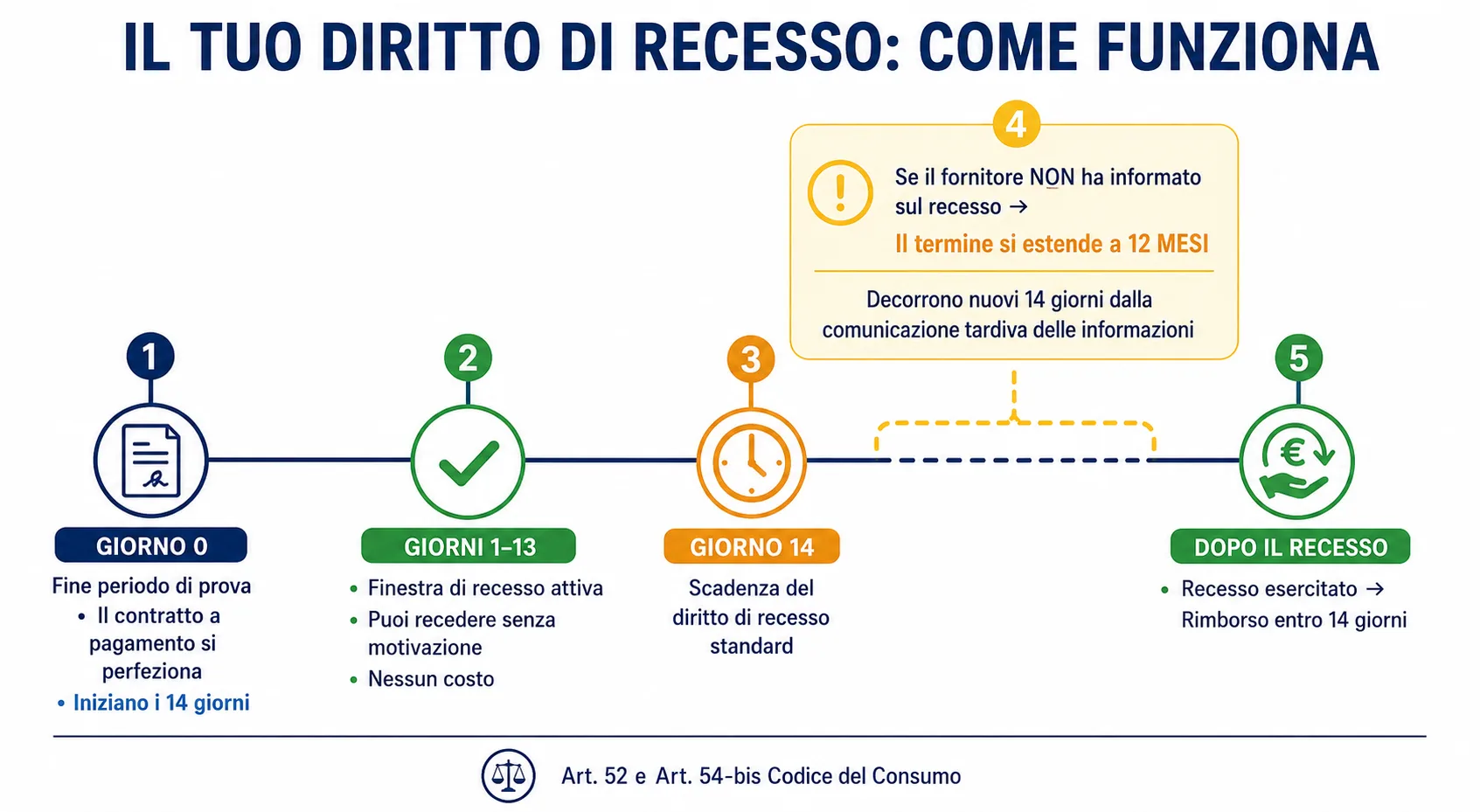 Timeline del diritto di recesso di 14 giorni nei contratti a distanza