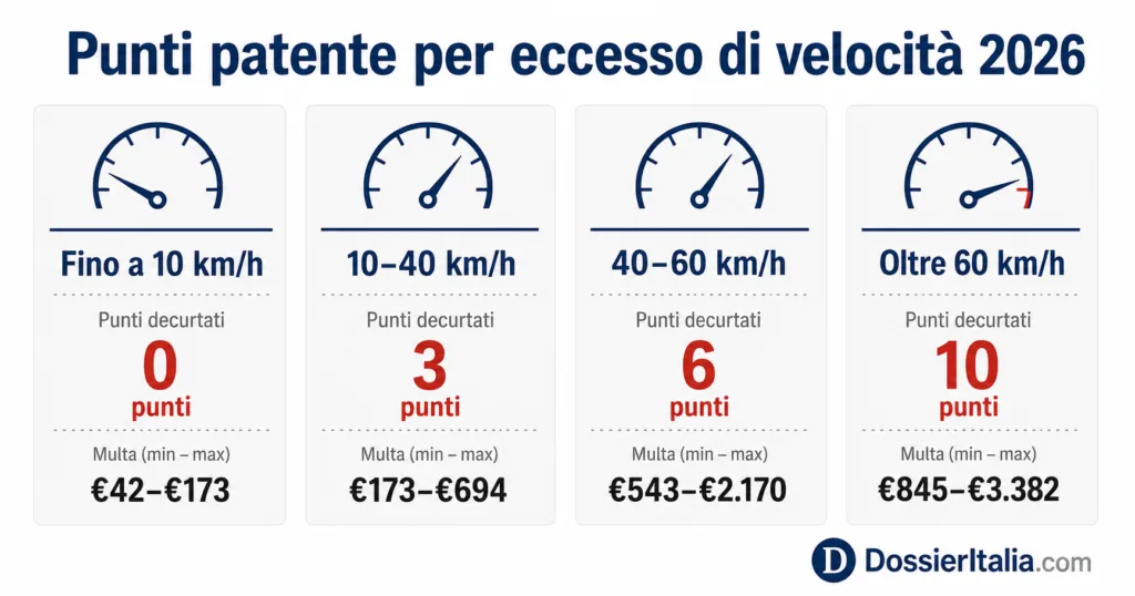 Infografica tabella punti patente per eccesso di velocità 2026: tutte le fasce km/h con decurtazione punti e importo multa