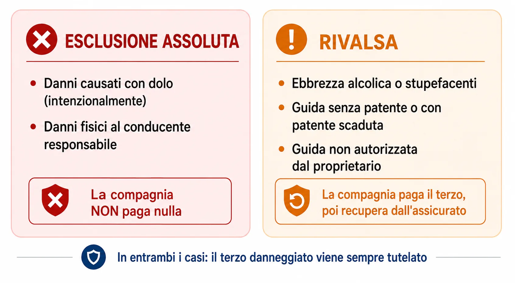 Schema che distingue esclusioni assolute e rivalsa nella RC auto: casi pratici e conseguenze