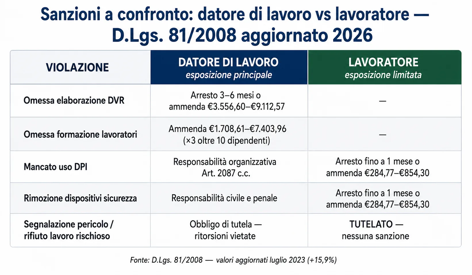 tabella comparativa sanzioni datore lavoro e lavoratore sicurezza 2026