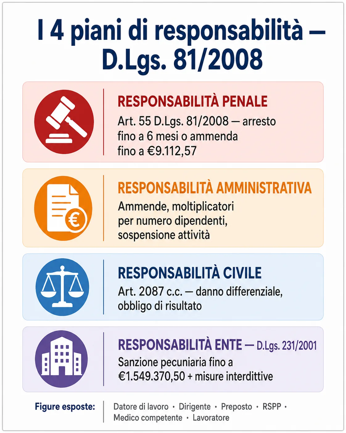 infografica quattro piani responsabilità sicurezza lavoro datore lavoratore 2026