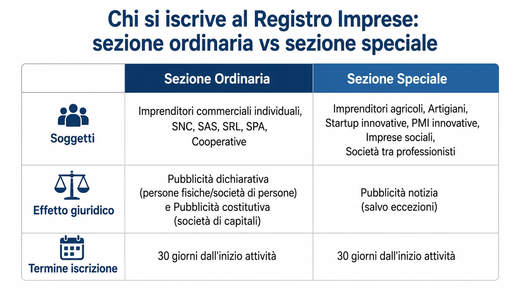 Tabella comparativa sezione ordinaria e sezione speciale del Registro Imprese: soggetti ed effetti giuridici
