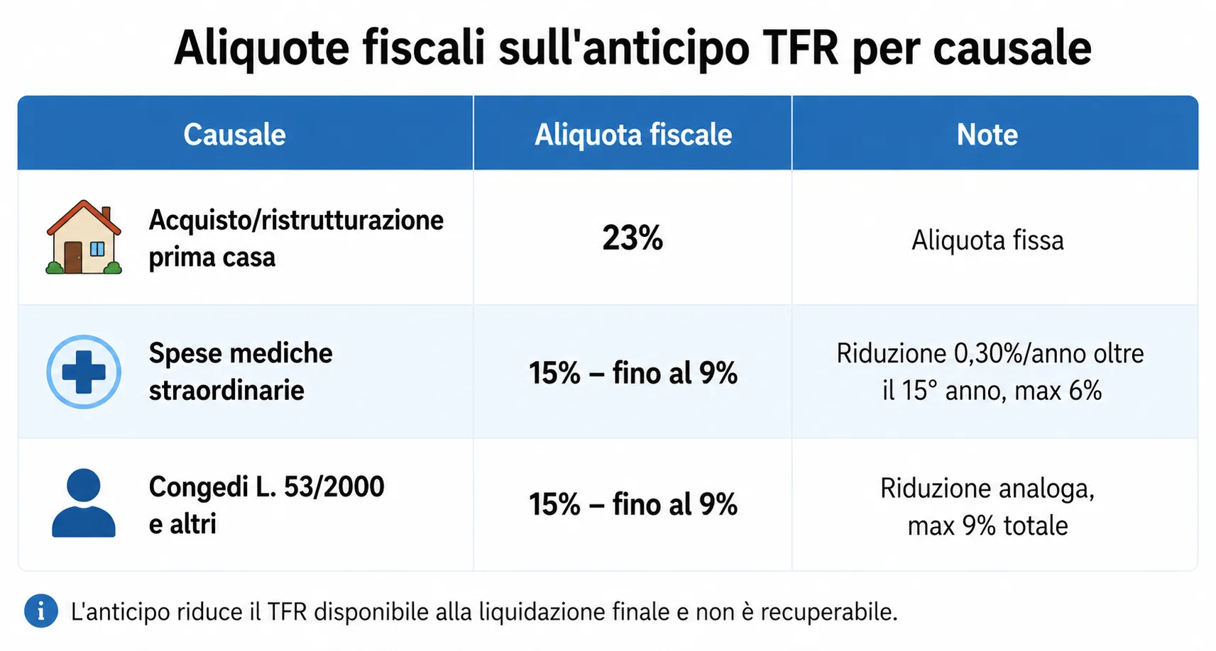 Tabella aliquote fiscali anticipo TFR: prima casa 23%, spese mediche 15%, motivi personali 15%