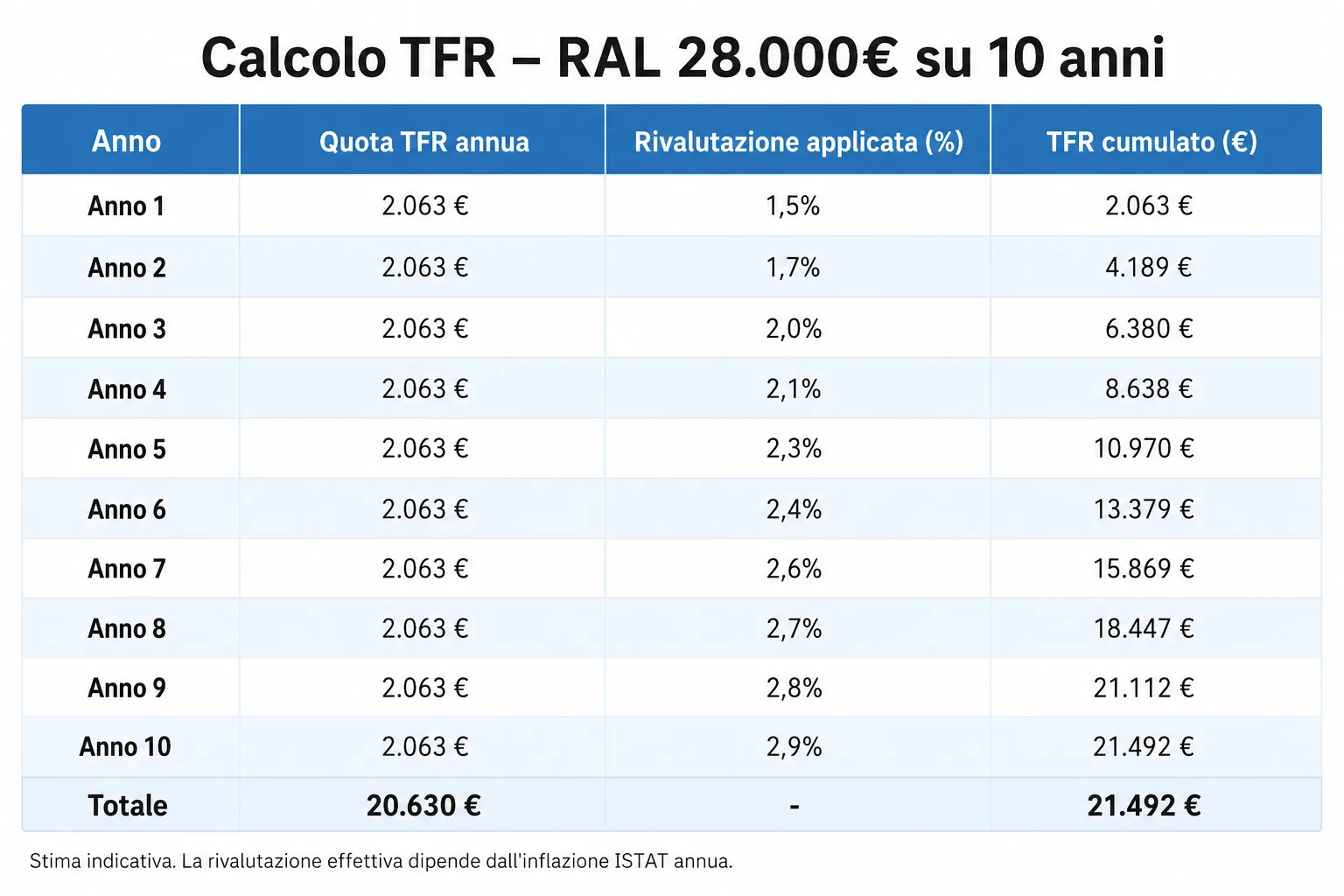 Tabella calcolo TFR annuale con rivalutazione ISTAT su 10 anni