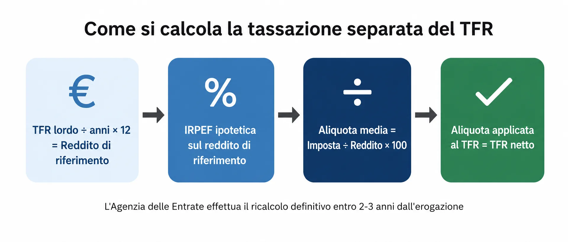 Diagramma che mostra i passaggi del calcolo dell'aliquota media per la tassazione del TFR