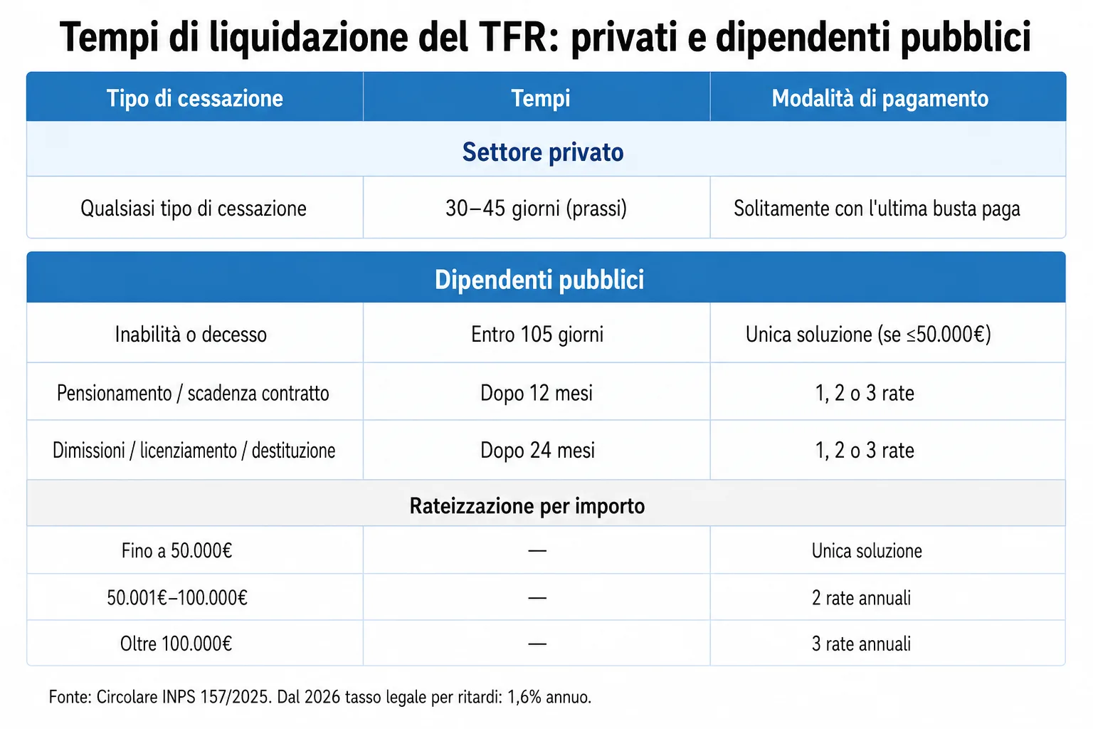 Tabella tempi liquidazione TFR: privati 30-45 giorni, pubblici fino a 24 mesi per dimissioni