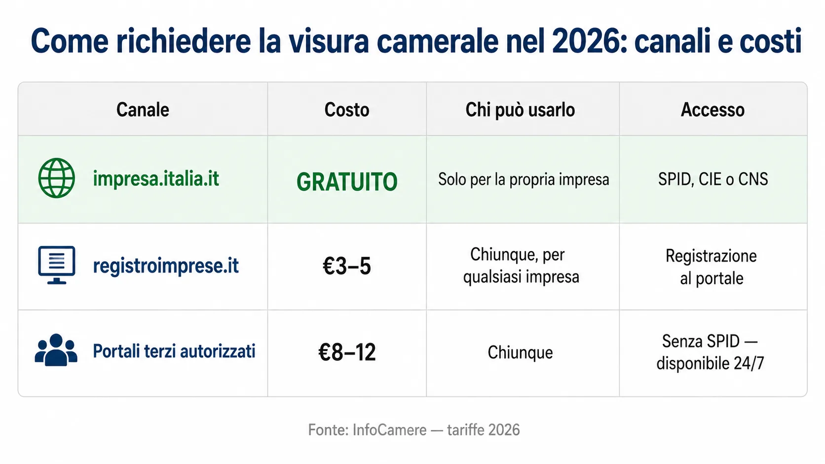Tabella costi e canali per richiedere la visura camerale nel 2026: gratuito, portale ufficiale, portali terzi