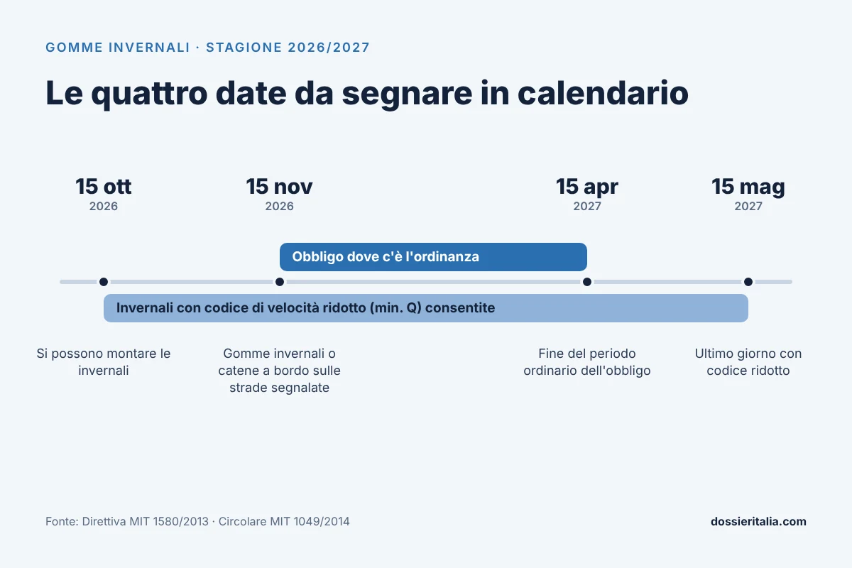Calendario gomme invernali 2026-2027 con le date 15 ottobre, 15 novembre, 15 aprile e 15 maggio