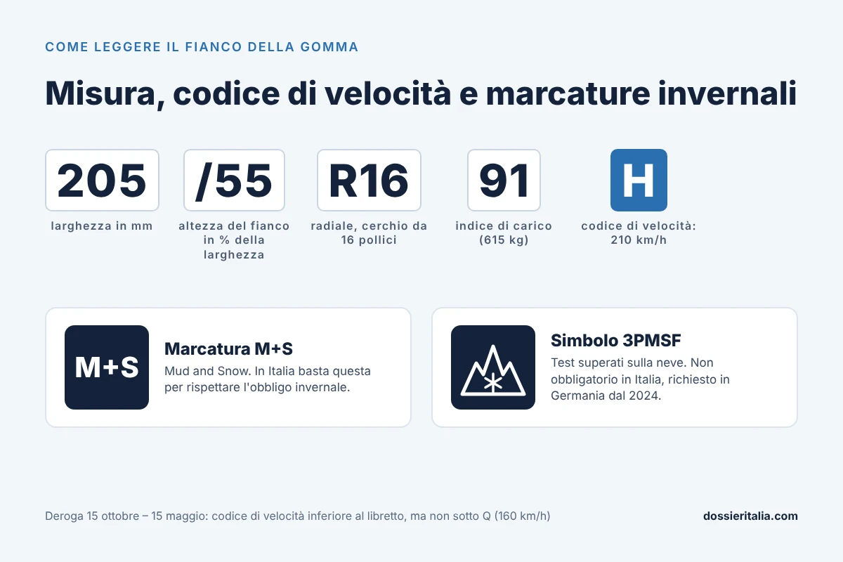 Come leggere il fianco di una gomma invernale: misura, indice di carico, codice di velocità, marcatura M+S e simbolo 3PMSF